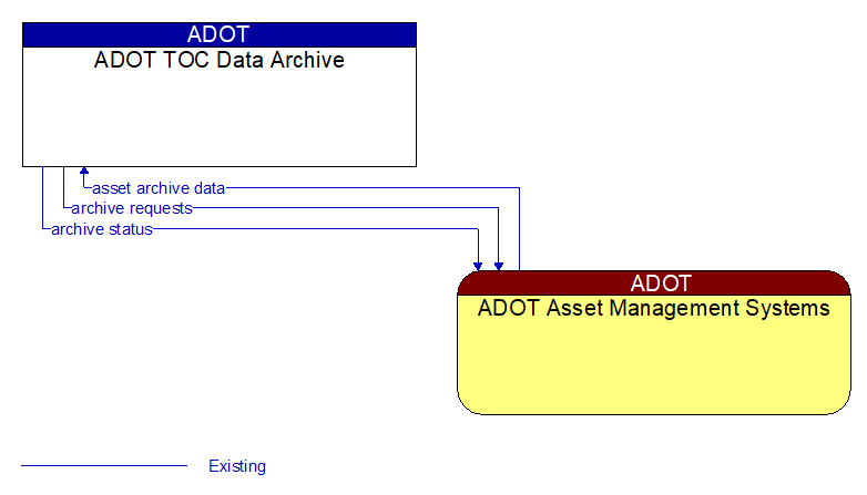 ADOT TOC Data Archive to ADOT Asset Management Systems Interface Diagram