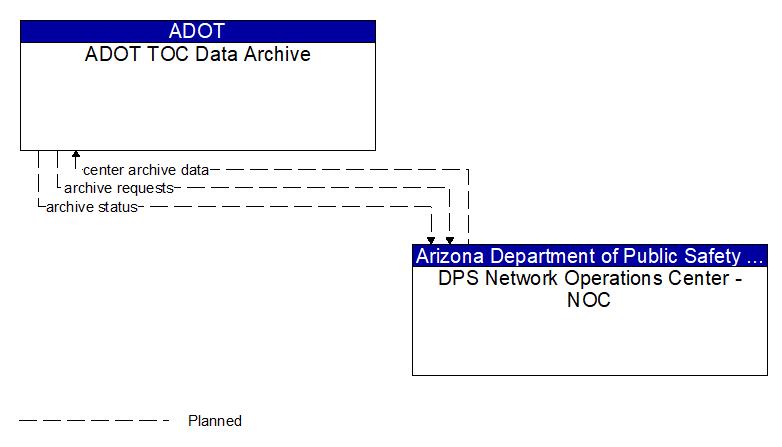 ADOT TOC Data Archive to DPS Network Operations Center - NOC Interface Diagram