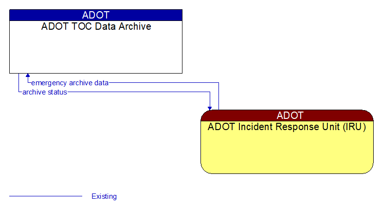 ADOT TOC Data Archive to ADOT Incident Response Unit (IRU) Interface Diagram