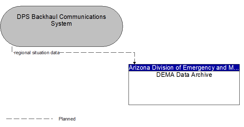 DPS Backhaul Communications System to DEMA Data Archive Interface Diagram