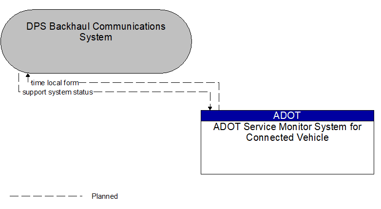 DPS Backhaul Communications System to ADOT Service Monitor System for Connected Vehicle Interface Diagram
