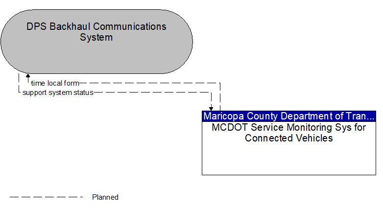 DPS Backhaul Communications System to MCDOT Service Monitoring Sys for Connected Vehicles Interface Diagram