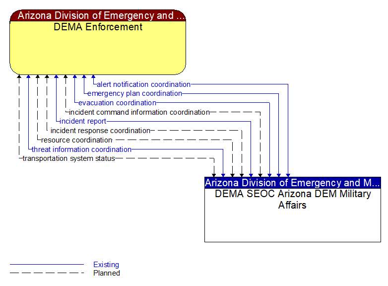 DEMA Enforcement to DEMA SEOC Arizona DEM Military Affairs Interface Diagram