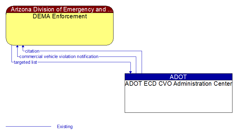 DEMA Enforcement to ADOT ECD CVO Administration Center Interface Diagram