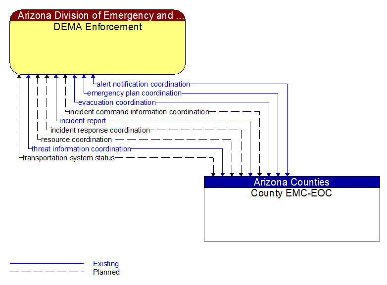 DEMA Enforcement to County EMC-EOC Interface Diagram