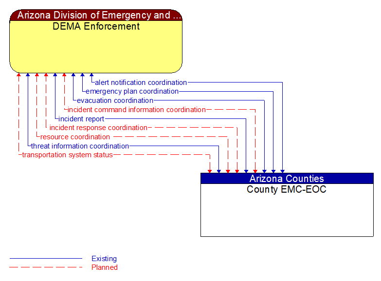DEMA Enforcement to County EMC-EOC Interface Diagram