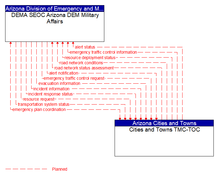 DEMA SEOC Arizona DEM Military Affairs to Cities and Towns TMC-TOC Interface Diagram