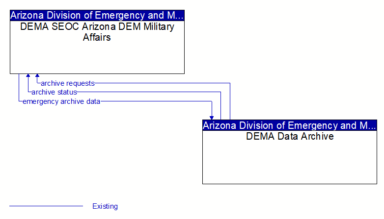 DEMA SEOC Arizona DEM Military Affairs to DEMA Data Archive Interface Diagram