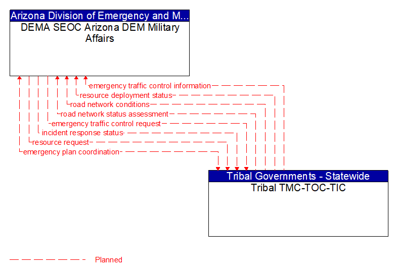 DEMA SEOC Arizona DEM Military Affairs to Tribal TMC-TOC-TIC Interface Diagram