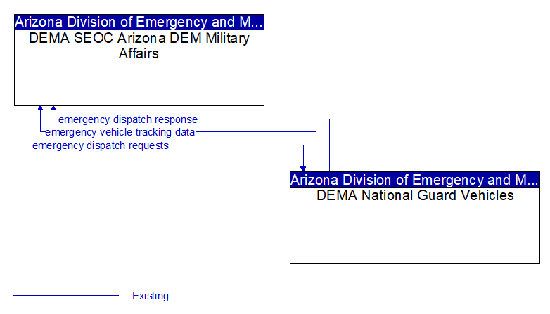 DEMA SEOC Arizona DEM Military Affairs to DEMA National Guard Vehicles Interface Diagram