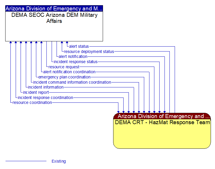 DEMA SEOC Arizona DEM Military Affairs to DEMA CRT - HazMat Response Team Interface Diagram