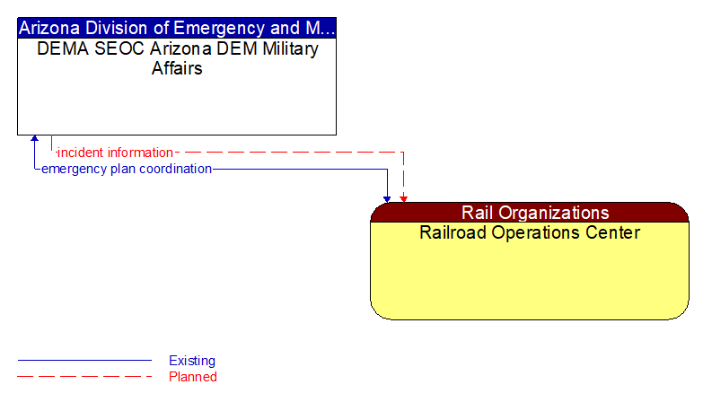 DEMA SEOC Arizona DEM Military Affairs to Railroad Operations Center Interface Diagram
