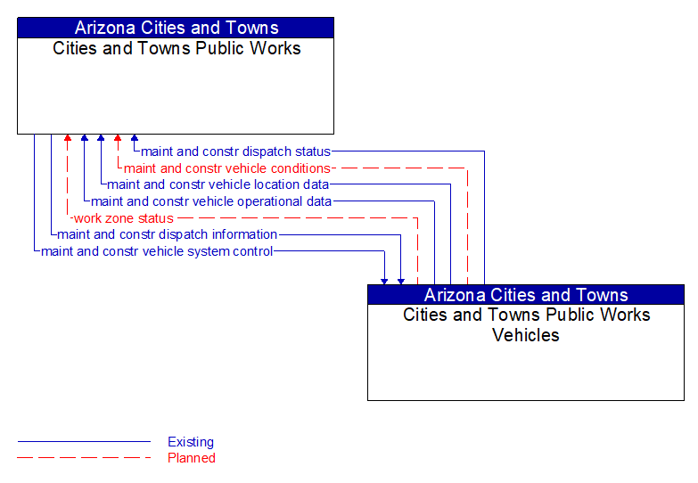 Cities and Towns Public Works to Cities and Towns Public Works Vehicles Interface Diagram