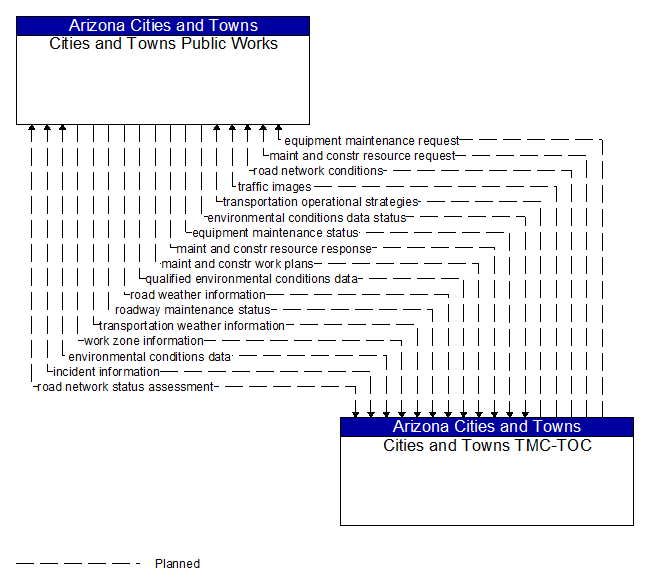 Cities and Towns Public Works to Cities and Towns TMC-TOC Interface Diagram