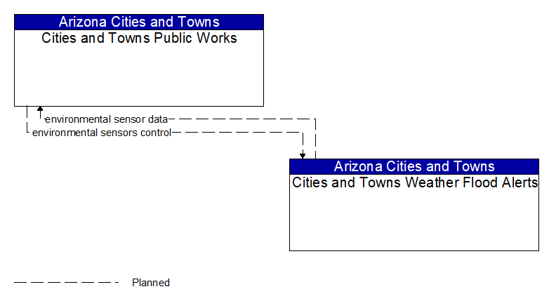 Cities and Towns Public Works to Cities and Towns Weather Flood Alerts Interface Diagram