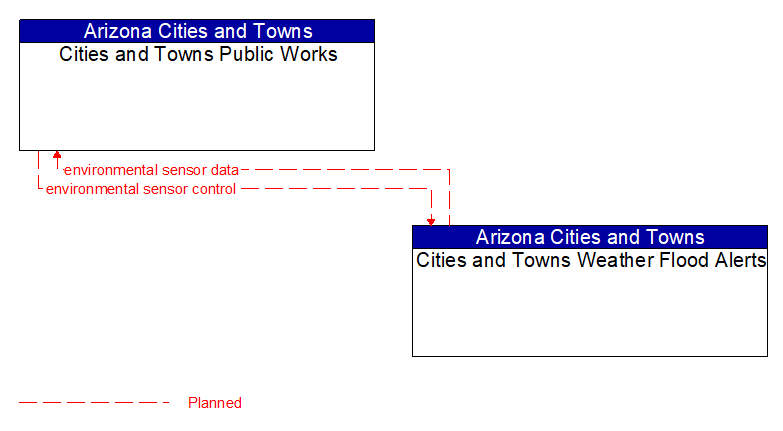 Cities and Towns Public Works to Cities and Towns Weather Flood Alerts Interface Diagram