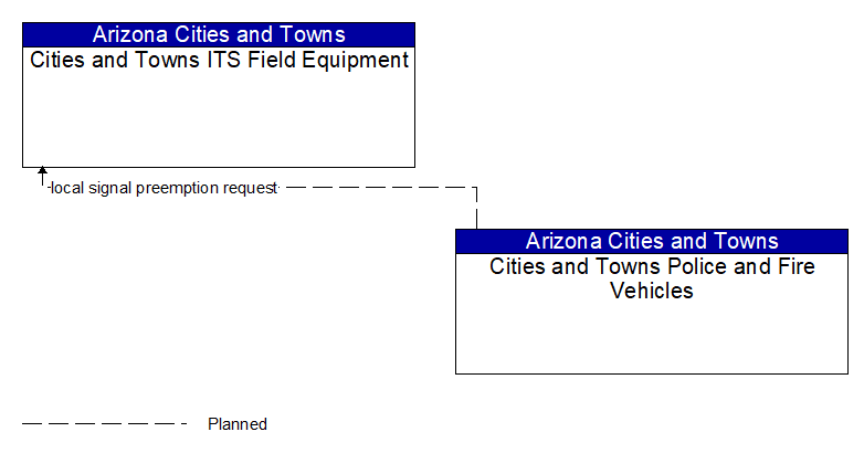 Cities and Towns ITS Field Equipment to Cities and Towns Police and Fire Vehicles Interface Diagram