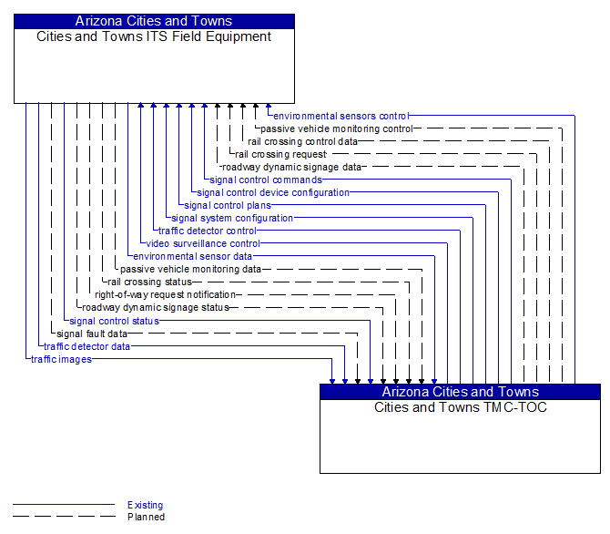 Cities and Towns ITS Field Equipment to Cities and Towns TMC-TOC Interface Diagram