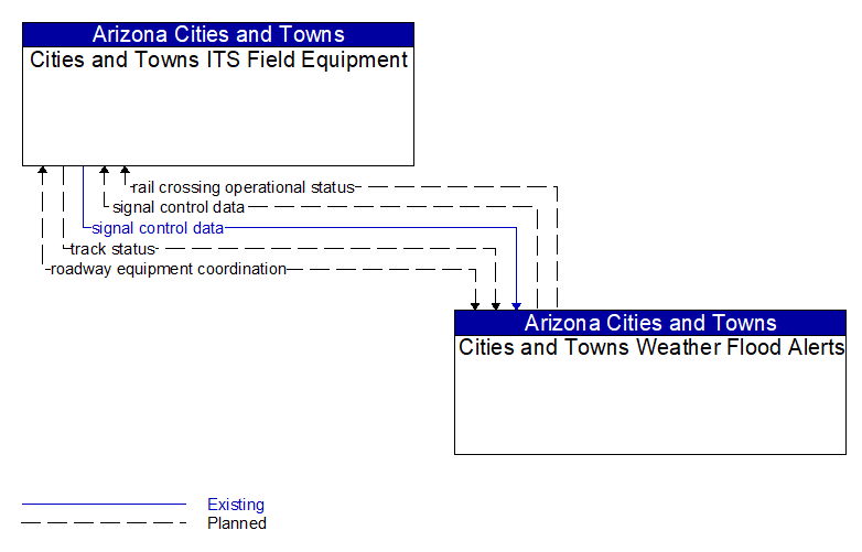 Cities and Towns ITS Field Equipment to Cities and Towns Weather Flood Alerts Interface Diagram