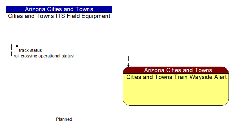 Cities and Towns ITS Field Equipment to Cities and Towns Train Wayside Alert Interface Diagram