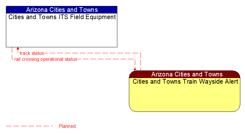 Cities and Towns ITS Field Equipment to Cities and Towns Train Wayside Alert Interface Diagram