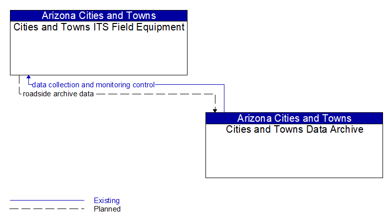 Cities and Towns ITS Field Equipment to Cities and Towns Data Archive Interface Diagram
