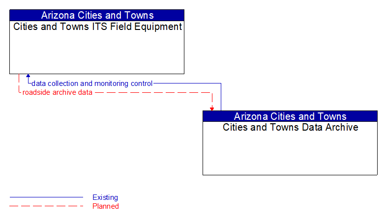 Cities and Towns ITS Field Equipment to Cities and Towns Data Archive Interface Diagram