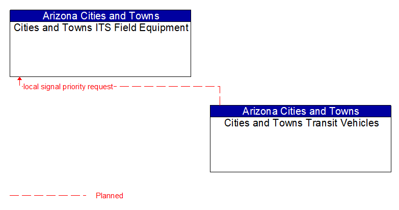 Cities and Towns ITS Field Equipment to Cities and Towns Transit Vehicles Interface Diagram