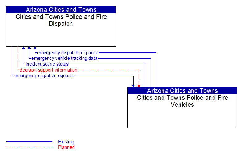 Cities and Towns Police and Fire Dispatch to Cities and Towns Police and Fire Vehicles Interface Diagram