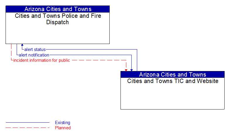 Cities and Towns Police and Fire Dispatch to Cities and Towns TIC and Website Interface Diagram