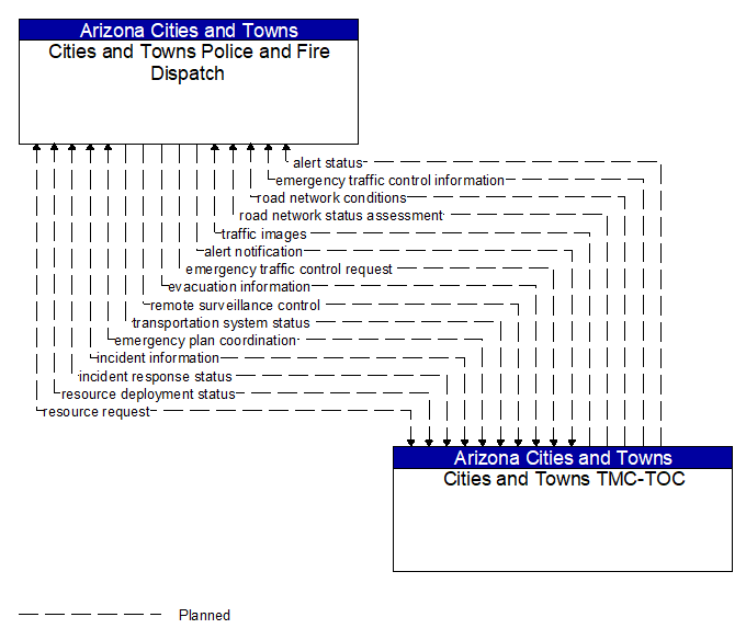 Cities and Towns Police and Fire Dispatch to Cities and Towns TMC-TOC Interface Diagram