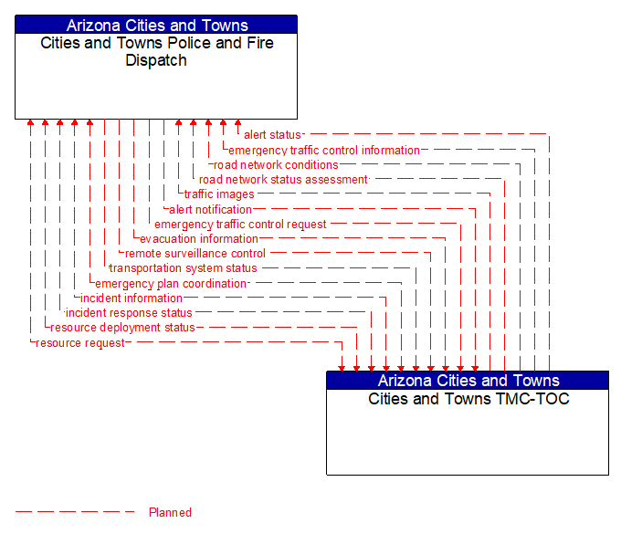 Cities and Towns Police and Fire Dispatch to Cities and Towns TMC-TOC Interface Diagram