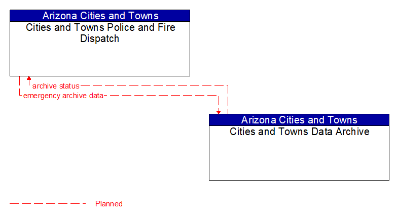 Cities and Towns Police and Fire Dispatch to Cities and Towns Data Archive Interface Diagram