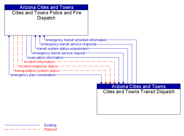 Cities and Towns Police and Fire Dispatch to Cities and Towns Transit Dispatch Interface Diagram