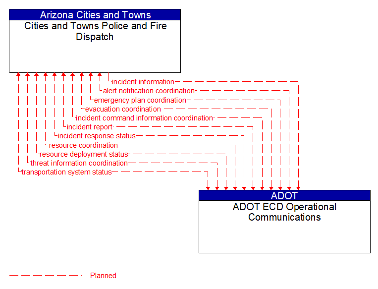 Cities and Towns Police and Fire Dispatch to ADOT ECD Operational Communications Interface Diagram