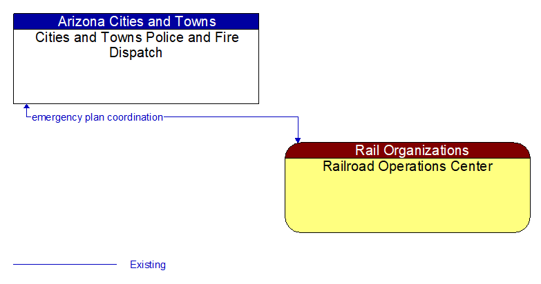 Cities and Towns Police and Fire Dispatch to Railroad Operations Center Interface Diagram