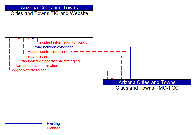 Cities and Towns TIC and Website to Cities and Towns TMC-TOC Interface Diagram