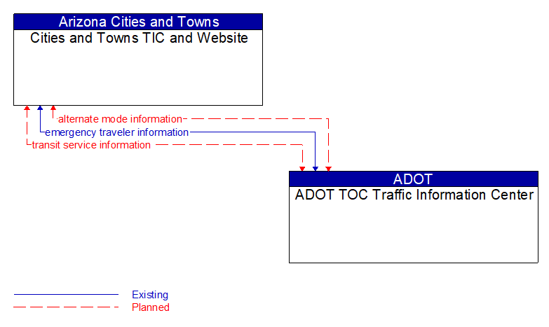 Cities and Towns TIC and Website to ADOT TOC Traffic Information Center Interface Diagram