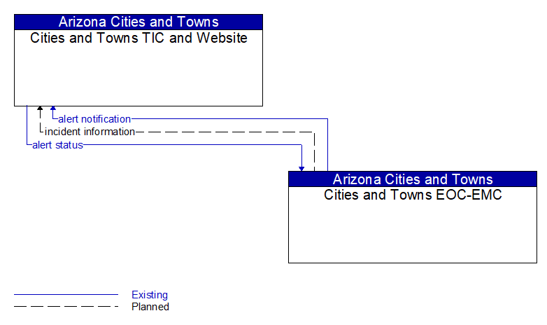 Cities and Towns TIC and Website to Cities and Towns EOC-EMC Interface Diagram