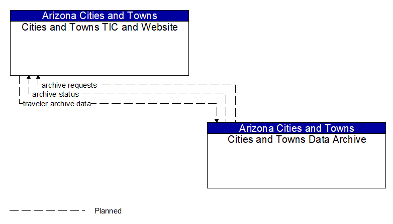 Cities and Towns TIC and Website to Cities and Towns Data Archive Interface Diagram
