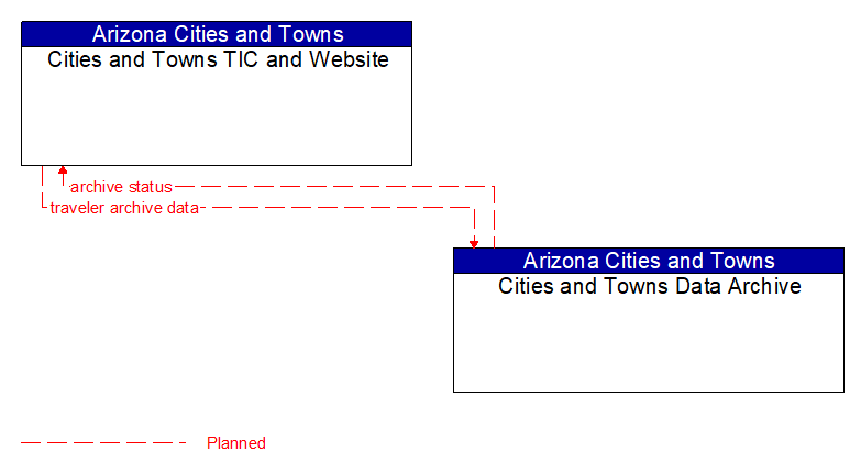 Cities and Towns TIC and Website to Cities and Towns Data Archive Interface Diagram
