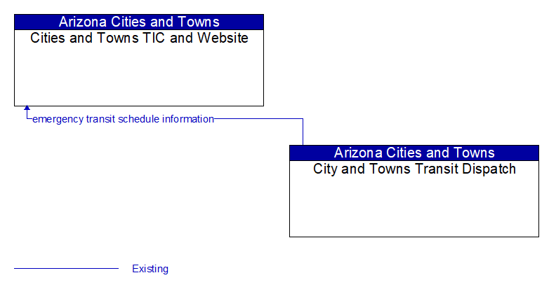 Cities and Towns TIC and Website to City and Towns Transit Dispatch Interface Diagram