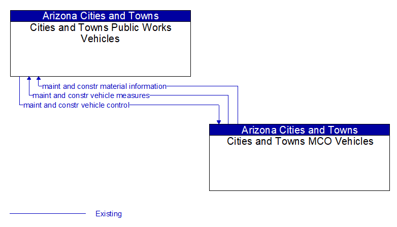 Cities and Towns Public Works Vehicles to Cities and Towns MCO Vehicles Interface Diagram