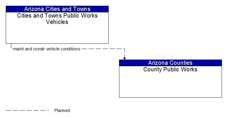 Cities and Towns Public Works Vehicles to County Public Works Interface Diagram