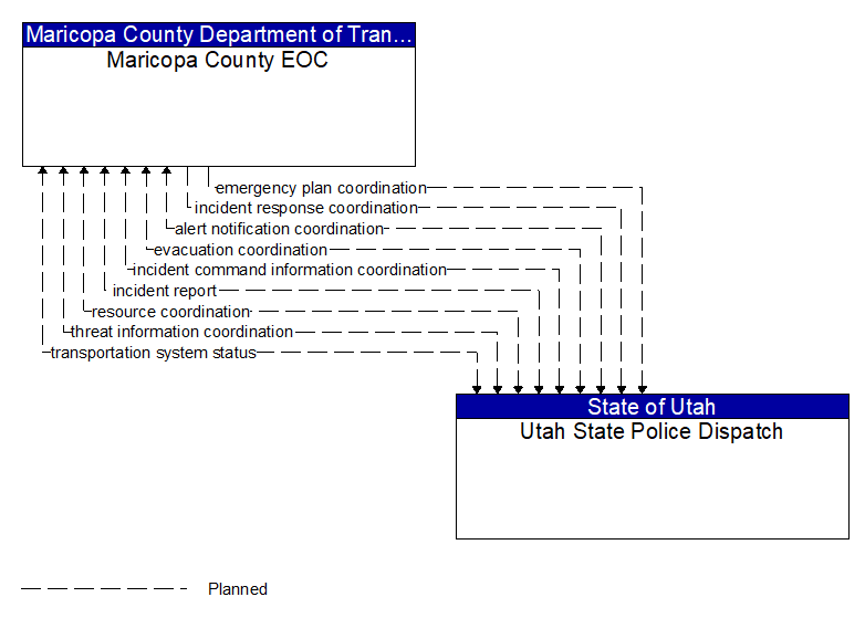 Maricopa County EOC to Utah State Police Dispatch Interface Diagram
