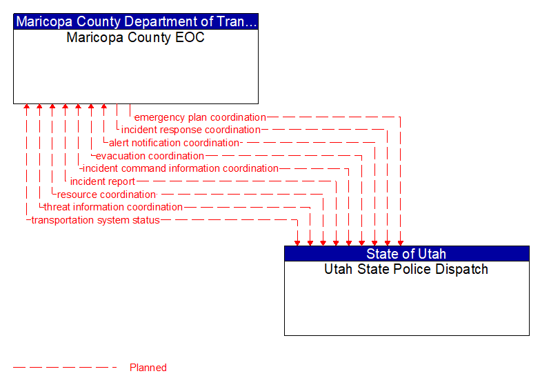 Maricopa County EOC to Utah State Police Dispatch Interface Diagram