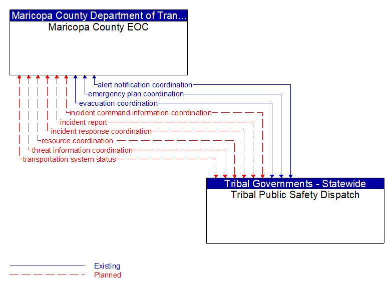 Maricopa County EOC to Tribal Public Safety Dispatch Interface Diagram