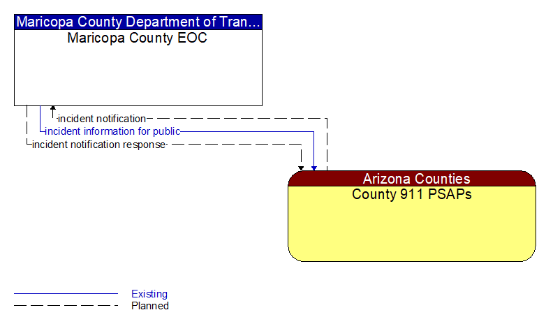 Maricopa County EOC to County 911 PSAPs Interface Diagram