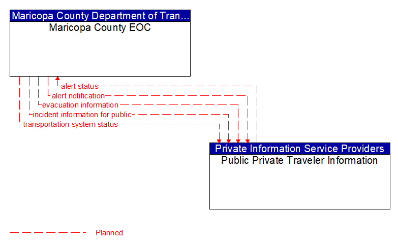 Maricopa County EOC to Public Private Traveler Information Interface Diagram