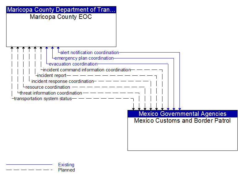 Maricopa County EOC to Mexico Customs and Border Patrol Interface Diagram